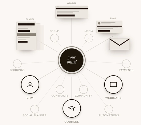 A connected brand system for website, funnel, email, bookings, payments, CRM, forms, media, contracts, community, webinars, social planner, courses and automations.